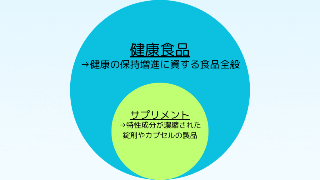 健康食品→健康の保持増進に資する食品全般
サプリメント→特性成分が濃縮された錠剤やカプセル形態の製品