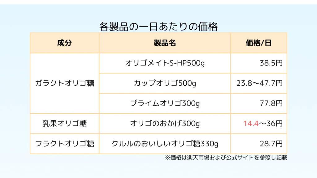最安 オリゴのおかげ